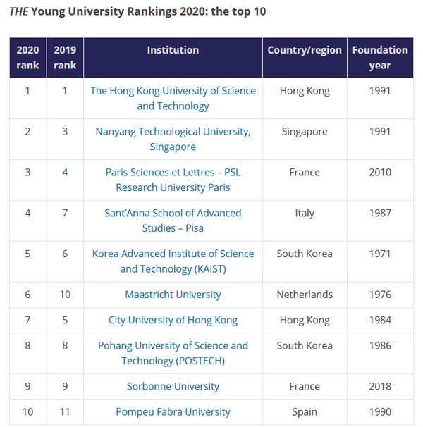 泰晤士报高等教育2020 THE世界年轻大学排名